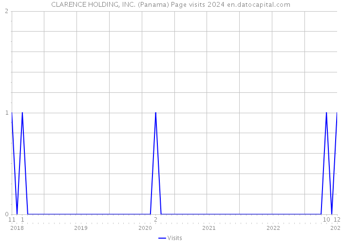 CLARENCE HOLDING, INC. (Panama) Page visits 2024 