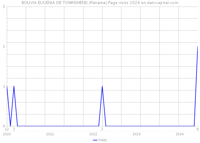 BOLIVIA EUGENIA DE TOWNSHEND (Panama) Page visits 2024 