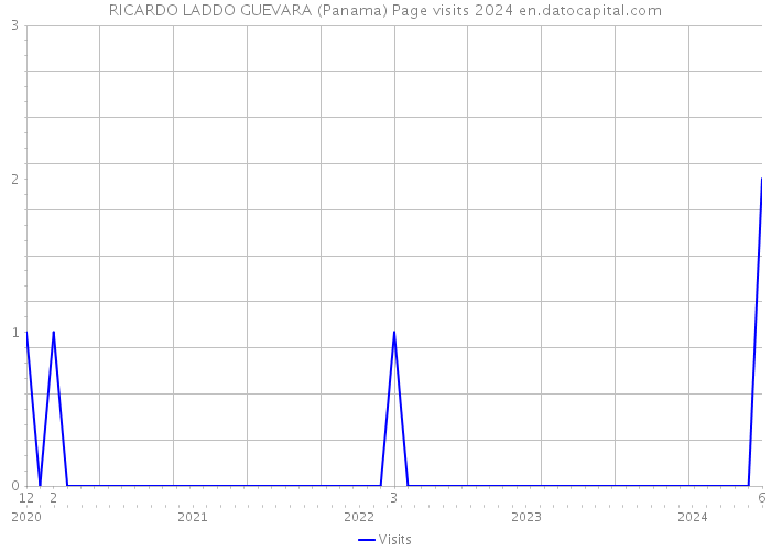 RICARDO LADDO GUEVARA (Panama) Page visits 2024 