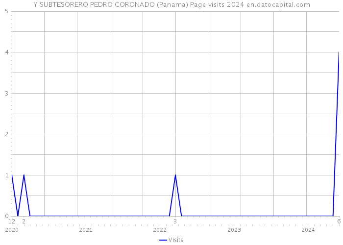 Y SUBTESORERO PEDRO CORONADO (Panama) Page visits 2024 