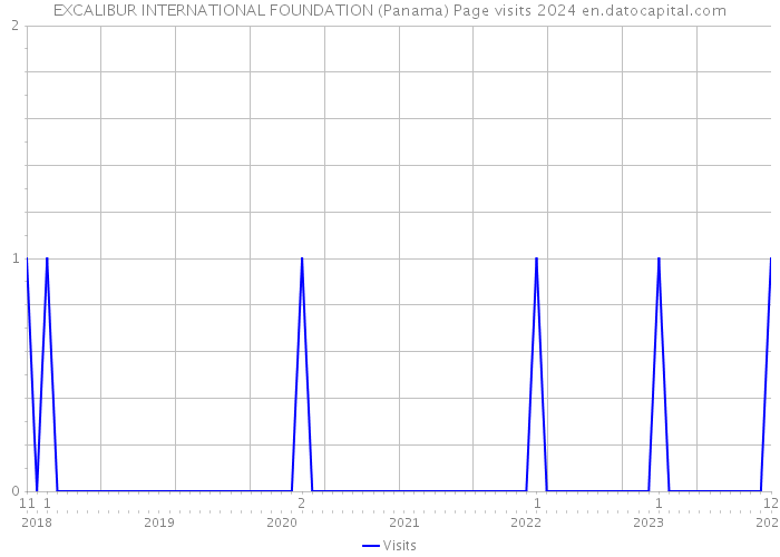 EXCALIBUR INTERNATIONAL FOUNDATION (Panama) Page visits 2024 