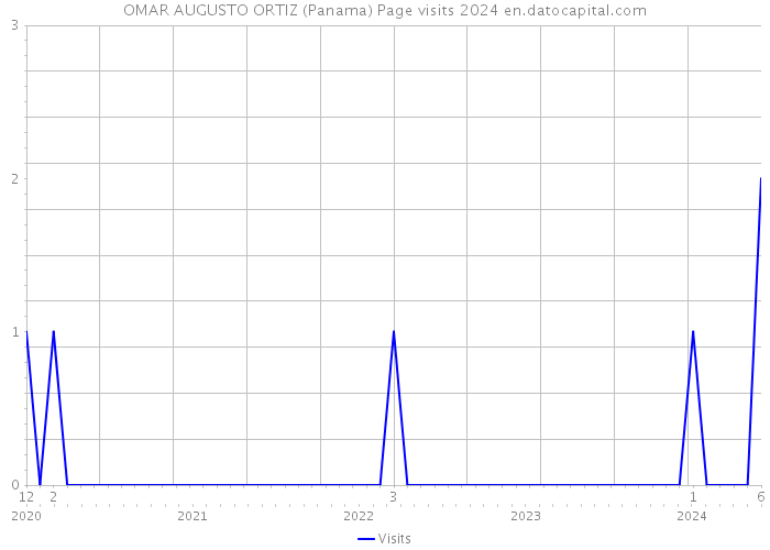 OMAR AUGUSTO ORTIZ (Panama) Page visits 2024 