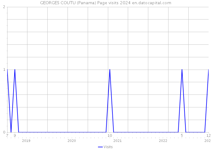 GEORGES COUTU (Panama) Page visits 2024 