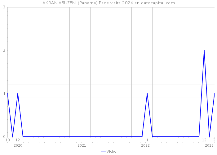 AKRAN ABUZENI (Panama) Page visits 2024 