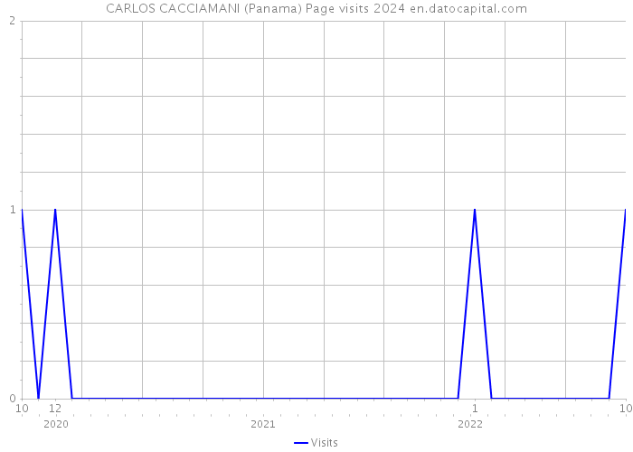 CARLOS CACCIAMANI (Panama) Page visits 2024 