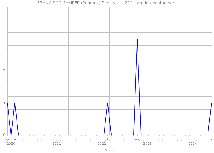 FRANCISCO SAMPER (Panama) Page visits 2024 
