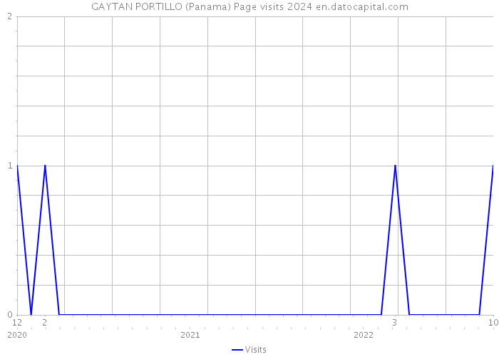 GAYTAN PORTILLO (Panama) Page visits 2024 