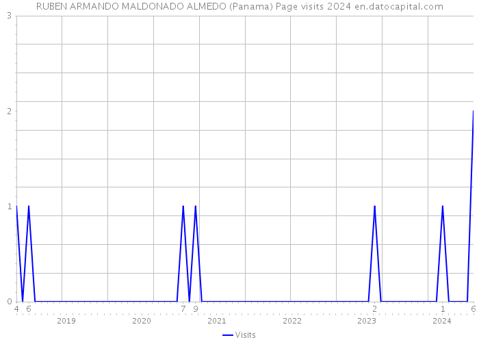 RUBEN ARMANDO MALDONADO ALMEDO (Panama) Page visits 2024 