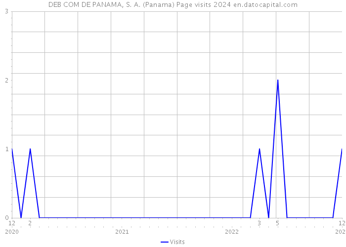 DEB COM DE PANAMA, S. A. (Panama) Page visits 2024 