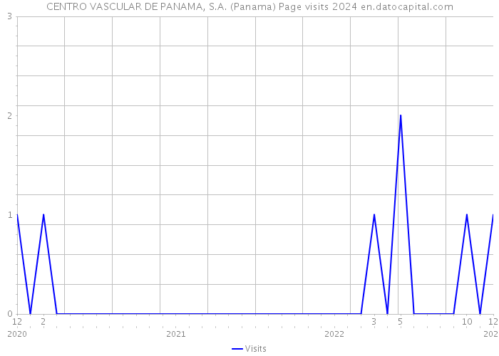CENTRO VASCULAR DE PANAMA, S.A. (Panama) Page visits 2024 