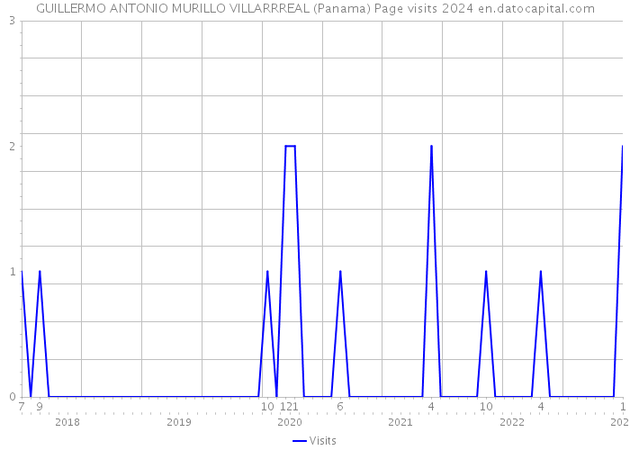 GUILLERMO ANTONIO MURILLO VILLARRREAL (Panama) Page visits 2024 