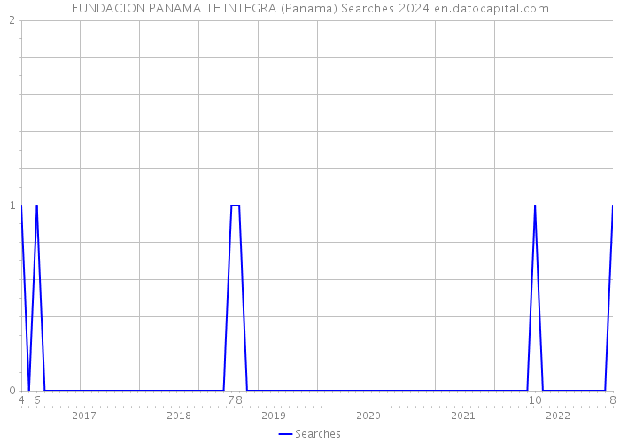 FUNDACION PANAMA TE INTEGRA (Panama) Searches 2024 