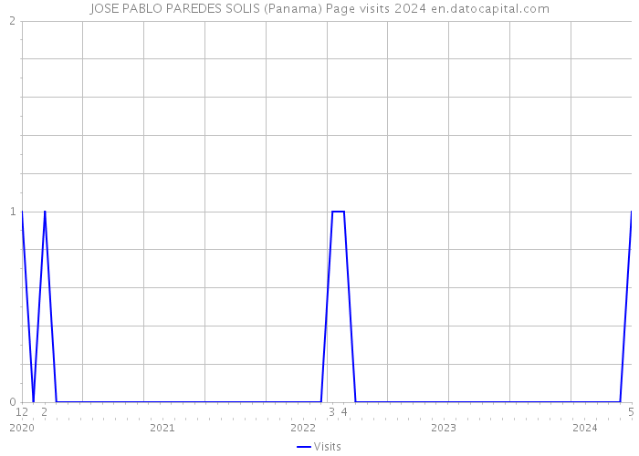 JOSE PABLO PAREDES SOLIS (Panama) Page visits 2024 