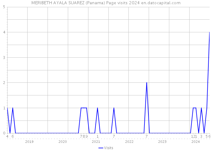 MERIBETH AYALA SUAREZ (Panama) Page visits 2024 