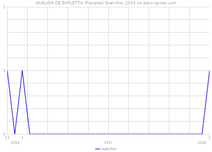 ANALIDA DE BARLETTA (Panama) Searches 2024 