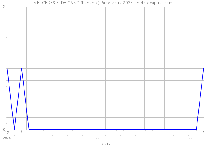 MERCEDES B. DE CANO (Panama) Page visits 2024 