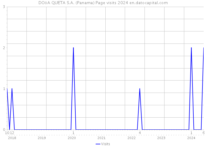 DOöA QUETA S.A. (Panama) Page visits 2024 