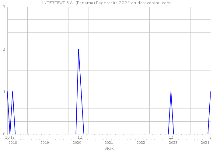 INTERTEXT S.A. (Panama) Page visits 2024 