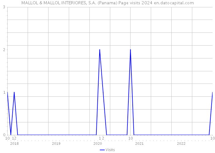 MALLOL & MALLOL INTERIORES, S.A. (Panama) Page visits 2024 