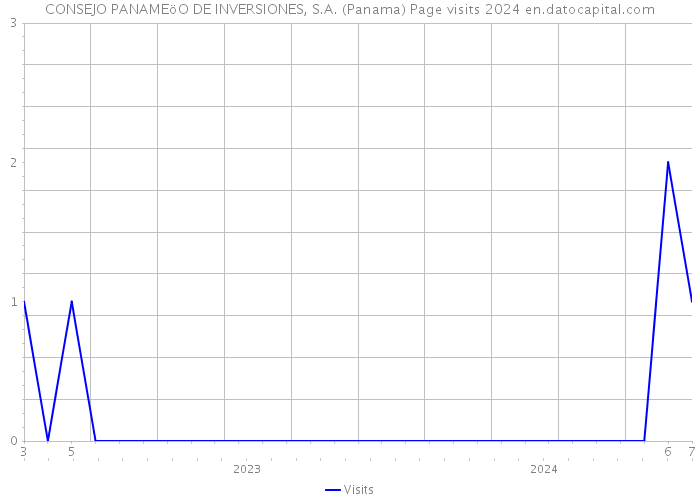 CONSEJO PANAMEöO DE INVERSIONES, S.A. (Panama) Page visits 2024 