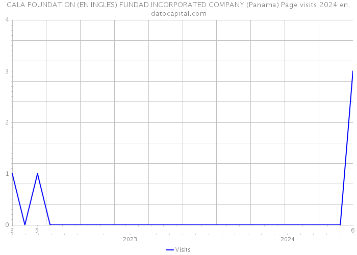 GALA FOUNDATION (EN INGLES) FUNDAD INCORPORATED COMPANY (Panama) Page visits 2024 
