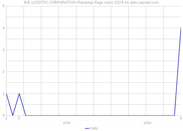 B.B. LOGISTIC CORPORATION (Panama) Page visits 2024 