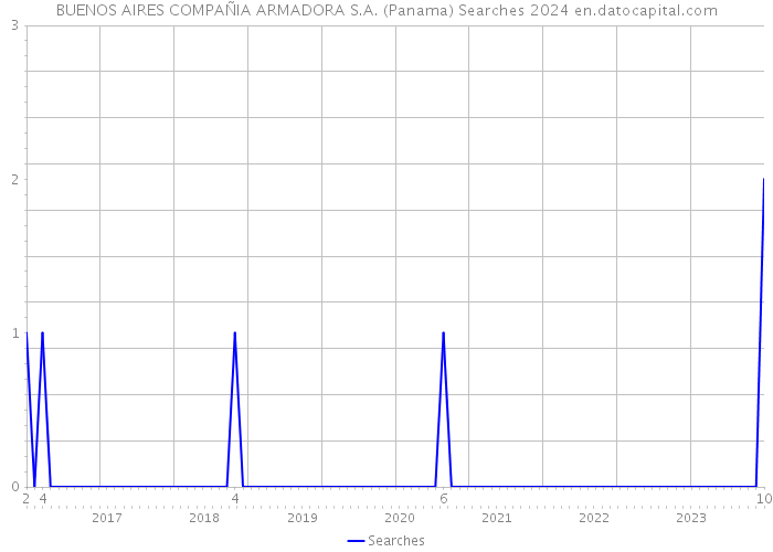 BUENOS AIRES COMPAÑIA ARMADORA S.A. (Panama) Searches 2024 