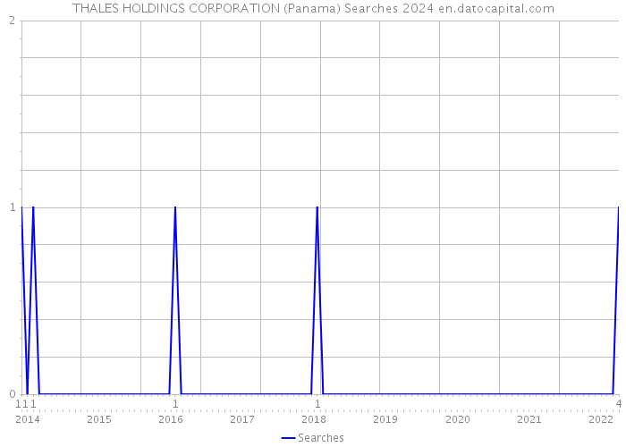 THALES HOLDINGS CORPORATION (Panama) Searches 2024 