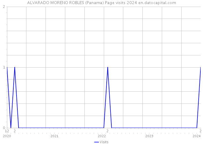 ALVARADO MORENO ROBLES (Panama) Page visits 2024 