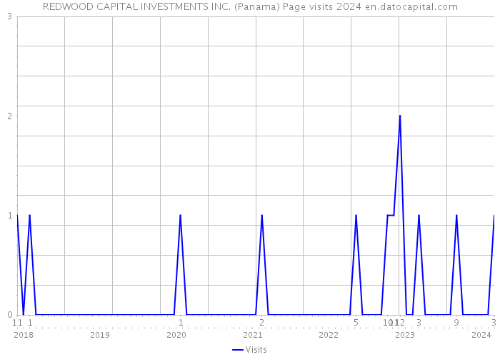 REDWOOD CAPITAL INVESTMENTS INC. (Panama) Page visits 2024 