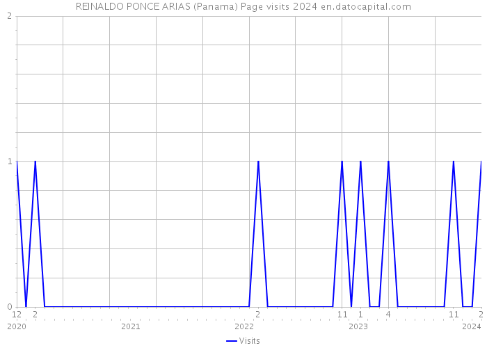 REINALDO PONCE ARIAS (Panama) Page visits 2024 
