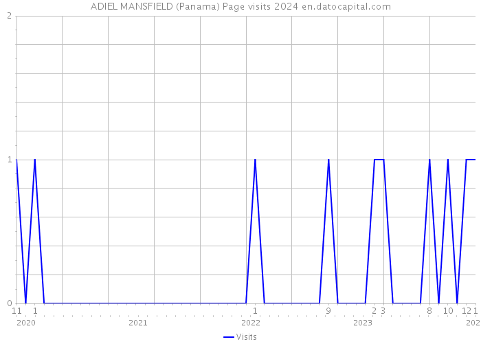 ADIEL MANSFIELD (Panama) Page visits 2024 