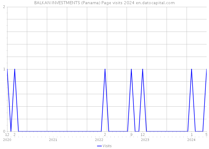 BALKAN INVESTMENTS (Panama) Page visits 2024 