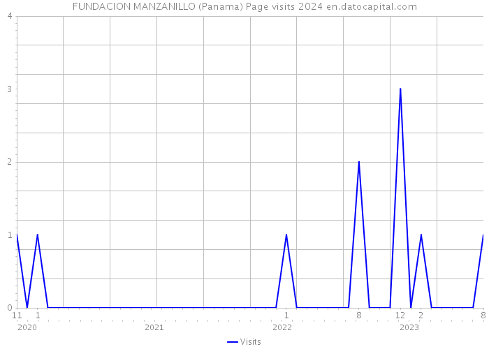 FUNDACION MANZANILLO (Panama) Page visits 2024 