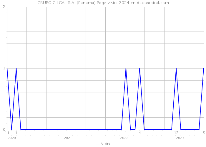 GRUPO GILGAL S.A. (Panama) Page visits 2024 