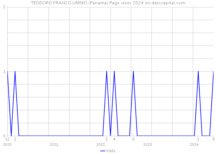 TEODORO FRANCO LIMNIO (Panama) Page visits 2024 