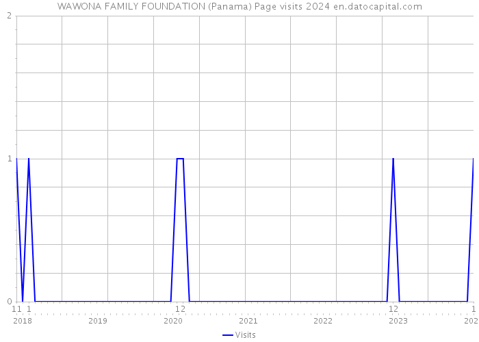 WAWONA FAMILY FOUNDATION (Panama) Page visits 2024 