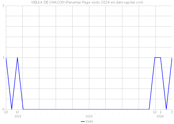VIELKA DE CHACON (Panama) Page visits 2024 