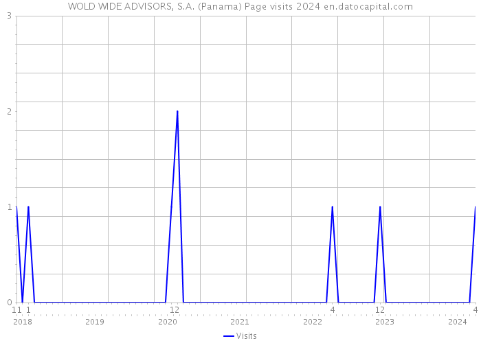 WOLD WIDE ADVISORS, S.A. (Panama) Page visits 2024 