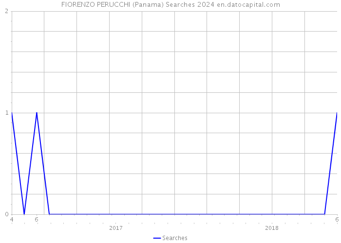 FIORENZO PERUCCHI (Panama) Searches 2024 