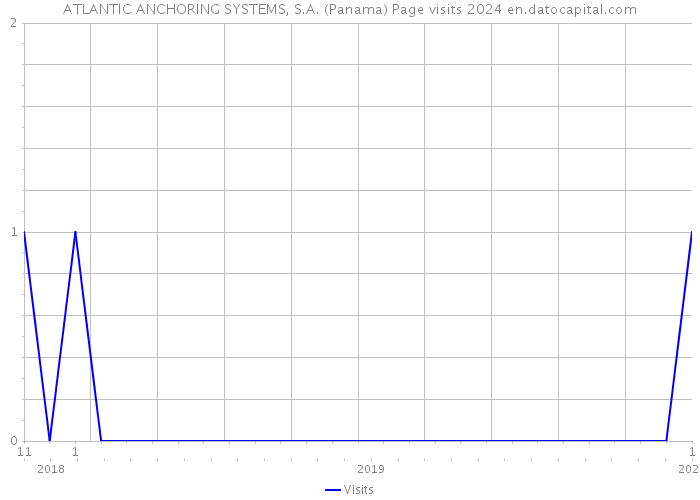 ATLANTIC ANCHORING SYSTEMS, S.A. (Panama) Page visits 2024 