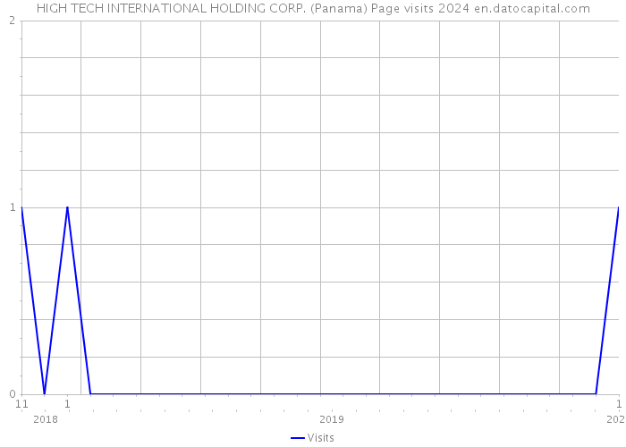 HIGH TECH INTERNATIONAL HOLDING CORP. (Panama) Page visits 2024 