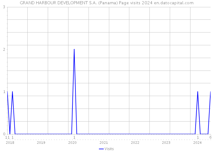 GRAND HARBOUR DEVELOPMENT S.A. (Panama) Page visits 2024 