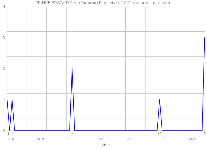 PRINCE EDWARD S.A. (Panama) Page visits 2024 