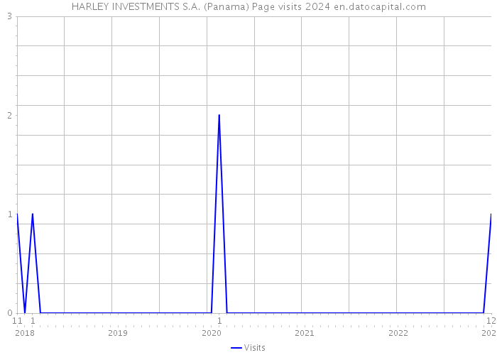 HARLEY INVESTMENTS S.A. (Panama) Page visits 2024 