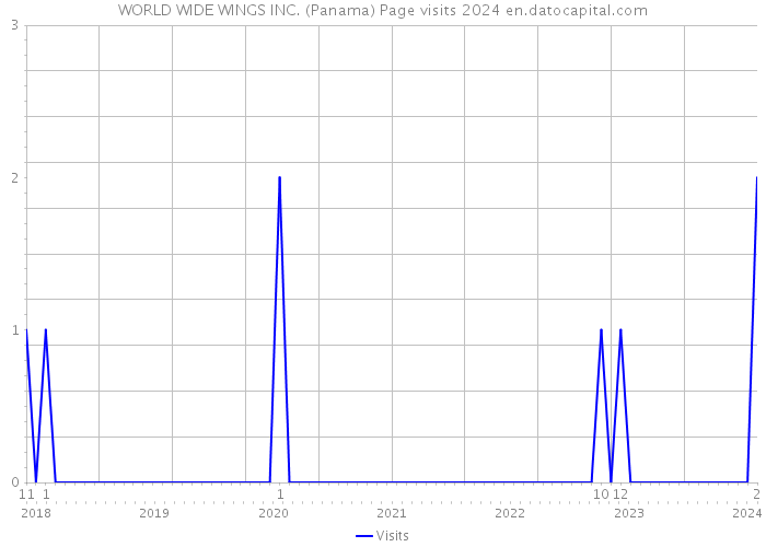 WORLD WIDE WINGS INC. (Panama) Page visits 2024 
