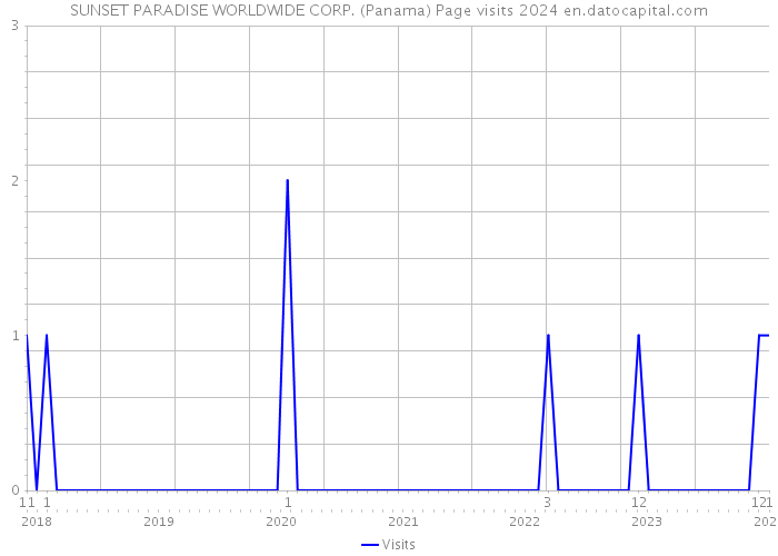 SUNSET PARADISE WORLDWIDE CORP. (Panama) Page visits 2024 