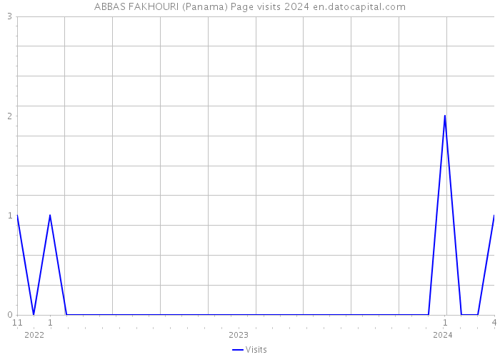 ABBAS FAKHOURI (Panama) Page visits 2024 