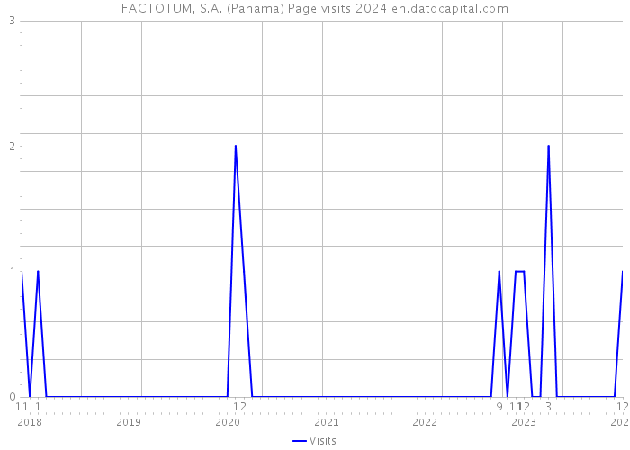 FACTOTUM, S.A. (Panama) Page visits 2024 