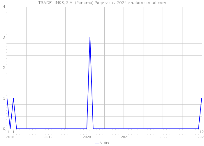 TRADE LINKS, S.A. (Panama) Page visits 2024 